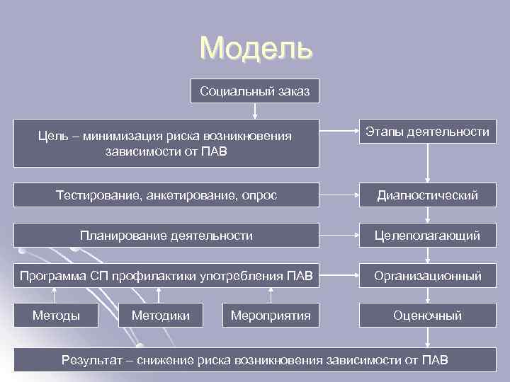 Модель Социальный заказ Цель – минимизация риска возникновения зависимости от ПАВ Этапы деятельности Тестирование,