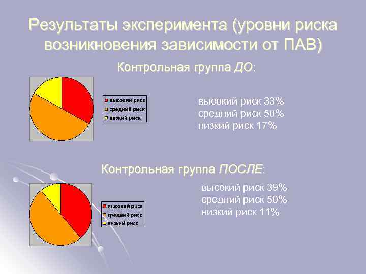 Результаты эксперимента (уровни риска возникновения зависимости от ПАВ) Контрольная группа ДО: высокий риск 33%