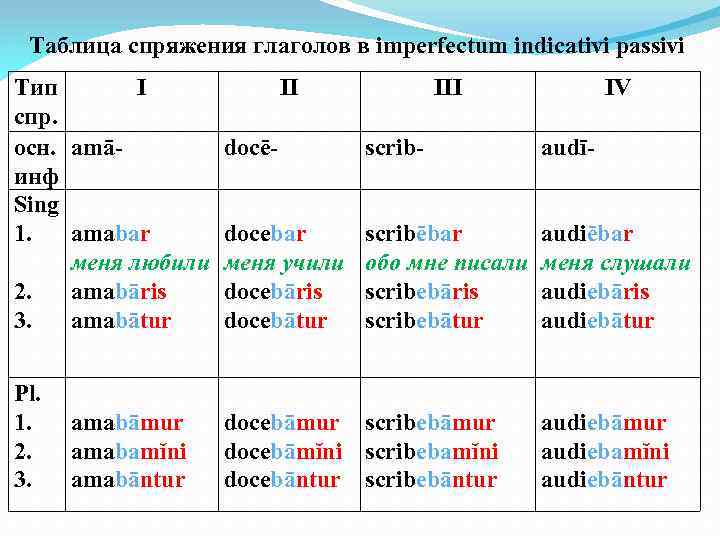 Таблица спряжения глаголов в imperfectum indicativi passivi Тип спр. осн. инф Sing 1. 2.
