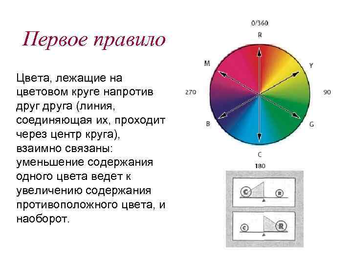 Первое правило Цвета, лежащие на цветовом круге напротив друга (линия, соединяющая их, проходит через