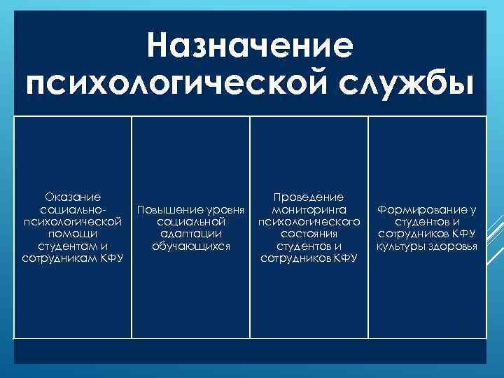 Назначение психологической службы Оказание социальнопсихологической помощи студентам и сотрудникам КФУ Повышение уровня социальной адаптации