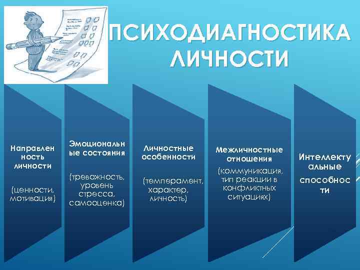 ПСИХОДИАГНОСТИКА ЛИЧНОСТИ Направлен ность личности (ценности, мотивация) Эмоциональн ые состояния (тревожность, уровень стресса, самооценка)