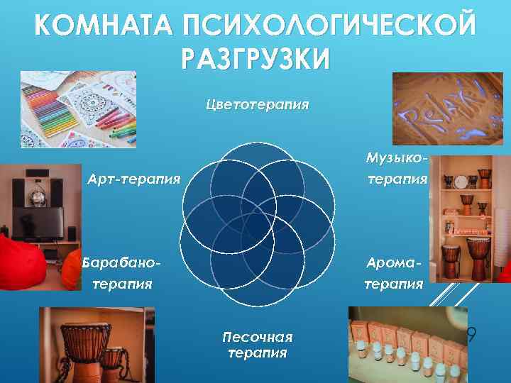 КОМНАТА ПСИХОЛОГИЧЕСКОЙ РАЗГРУЗКИ Цветотерапия Музыкотерапия Арт-терапия Барабанотерапия Ароматерапия Песочная терапия 9 