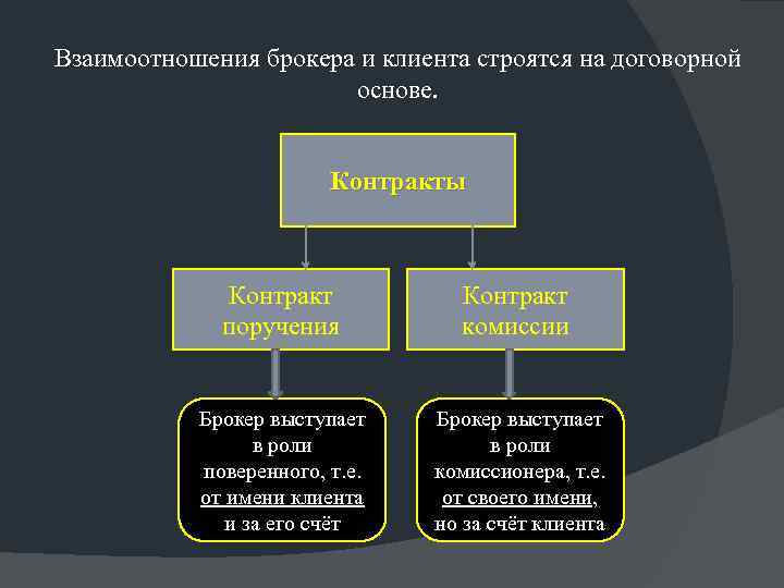 Взаимоотношения брокера и клиента строятся на договорной основе. Контракты Контракт поручения Контракт комиссии Брокер