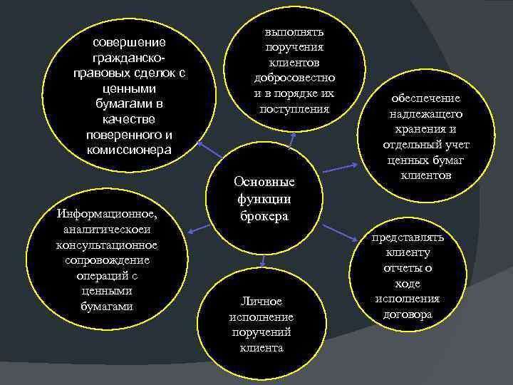 совершение гражданскоправовых сделок с ценными бумагами в качестве поверенного и комиссионера Информационное, аналитическоеи консультационное