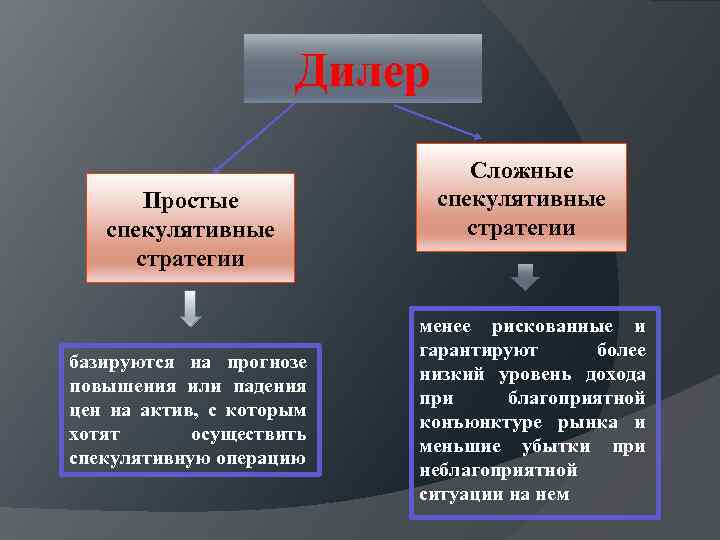 Дилер Простые спекулятивные стратегии базируются на прогнозе повышения или падения цен на актив, с