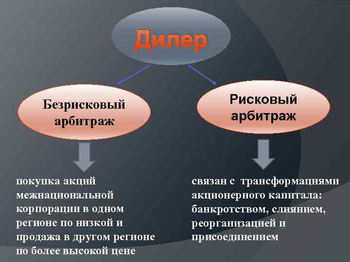 Дилер Безрисковый арбитраж Рисковый арбитраж покупка акций межнациональной корпорации в одном регионе по низкой