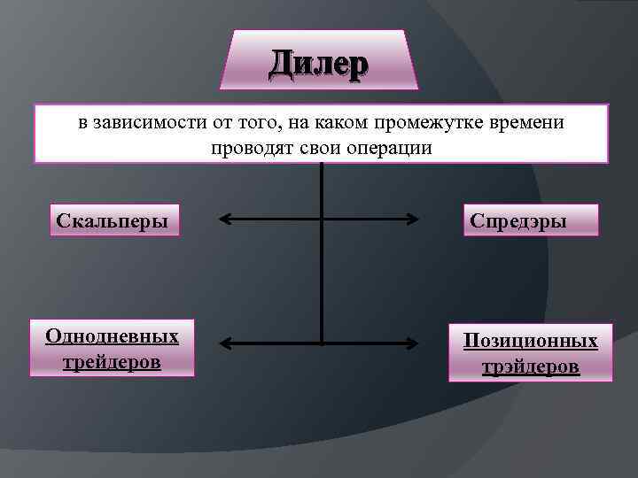 Дилер в зависимости от того, на каком промежутке времени проводят свои операции Скальперы Однодневных