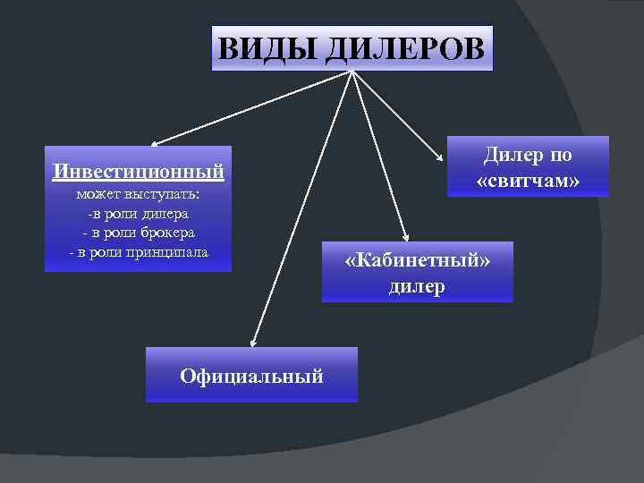 ВИДЫ ДИЛЕРОВ Инвестиционный может выступать: -в роли дилера - в роли брокера - в