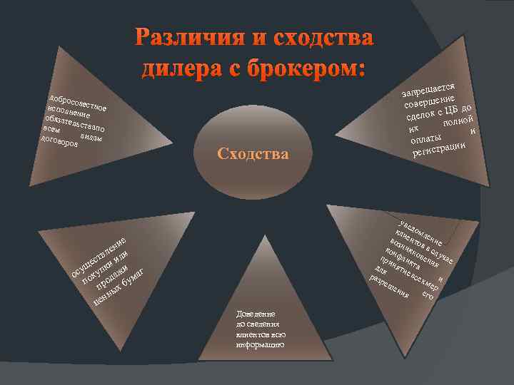 Различия и сходства дилера с брокером: добро со испол вестное нение обязат ельств а