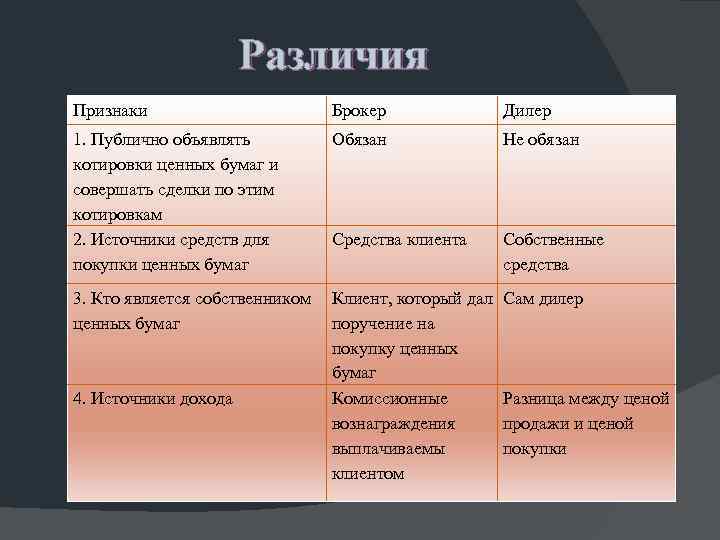 Различия Признаки Брокер Дилер 1. Публично объявлять котировки ценных бумаг и совершать сделки по