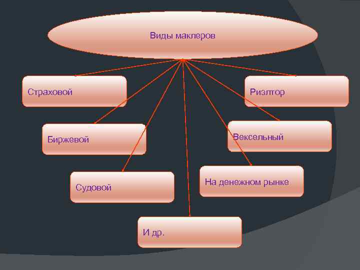 Виды маклеров Страховой Риэлтор Вексельный Биржевой На денежном рынке Судовой И др. 