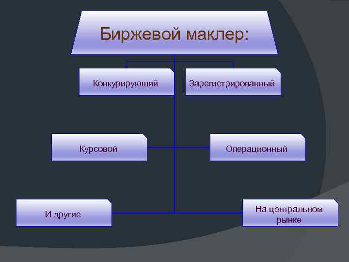 Биржевой маклер: Конкурирующий Курсовой И другие Зарегистрированный Операционный На центральном рынке 