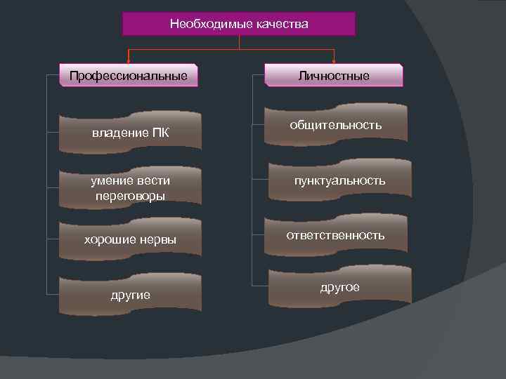 Необходимые качества Профессиональные владение ПК Личностные общительность умение вести переговоры пунктуальность хорошие нервы ответственность