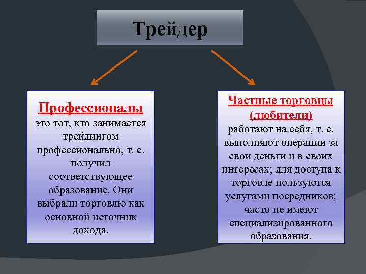 Трейдер Профессионалы это тот, кто занимается трейдингом профессионально, т. е. получил соответствующее образование. Они