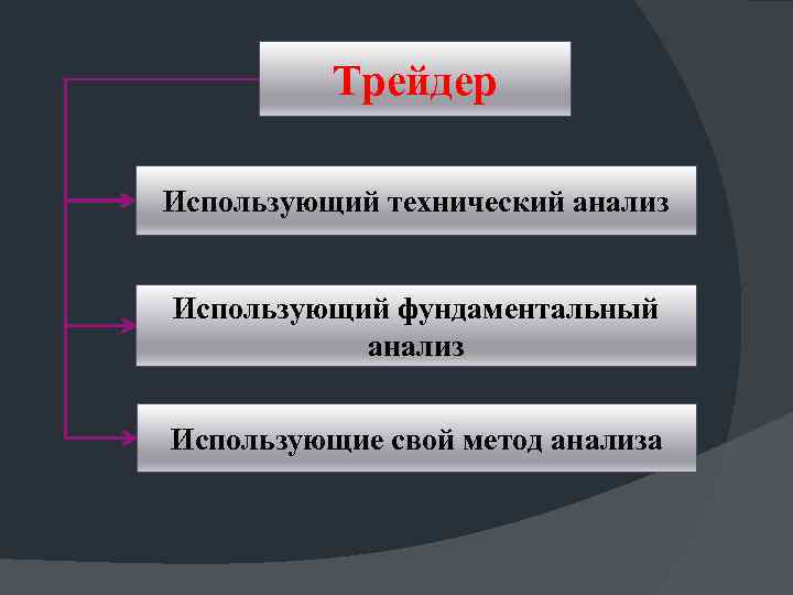 Трейдер Использующий технический анализ Использующий фундаментальный анализ Использующие свой метод анализа 