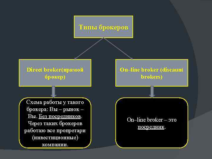 Типы брокеров Direct broker(прямой брокер) On–line broker (discaunt brokers) Схема работы у такого брокера: