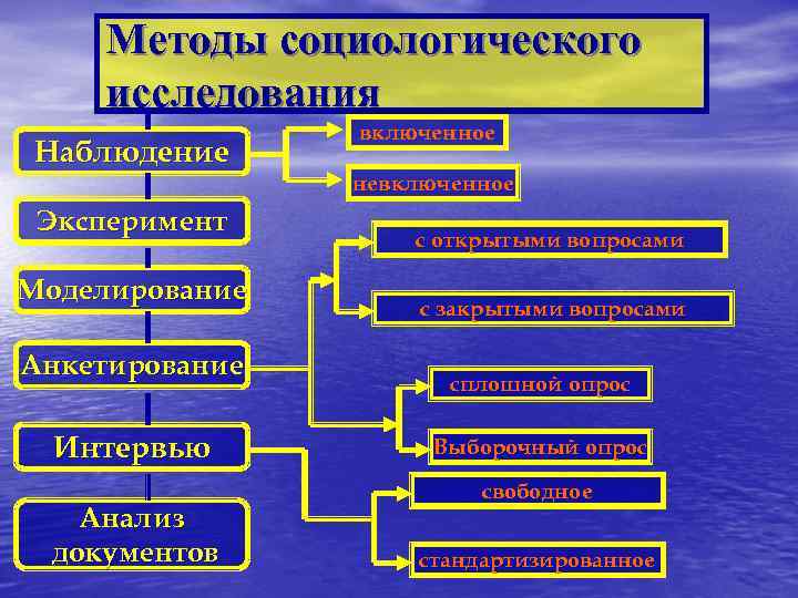 Методы социологического исследования Наблюдение Эксперимент Моделирование Анкетирование Интервью Анализ документов включенное невключенное с открытыми