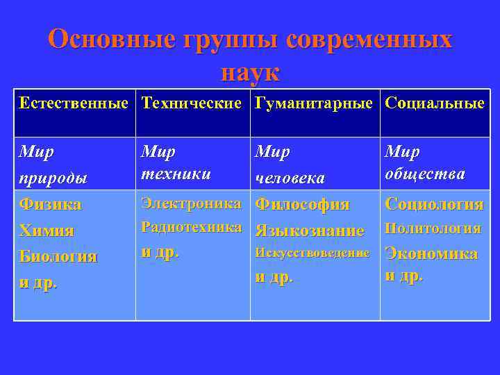 Основные группы современных наук Естественные Технические Гуманитарные Социальные Мир природы Физика Химия Биология и