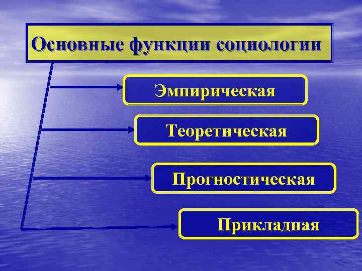 Основные функции социологии Эмпирическая Теоретическая Прогностическая Прикладная 