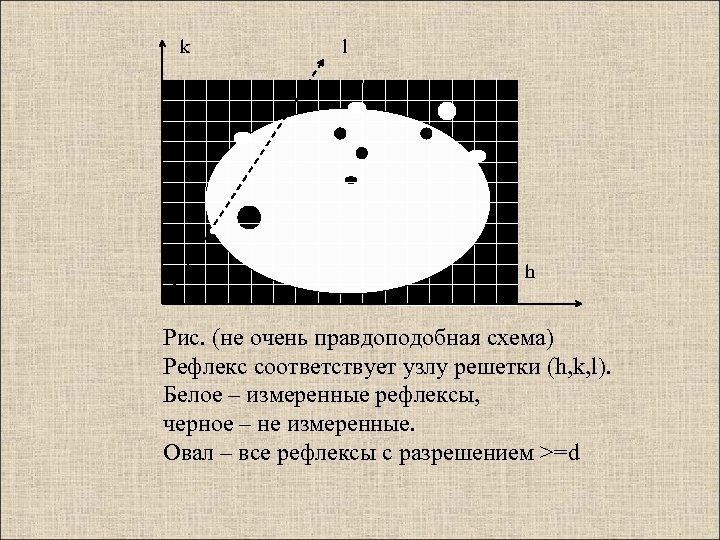 k l h Рис. (не очень правдоподобная схема) Рефлекс соответствует узлу решетки (h, k,