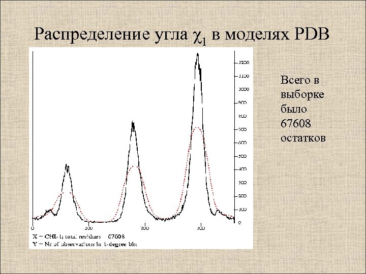 Распределение угла χ1 в моделях PDB Всего в выборке было 67608 остатков 