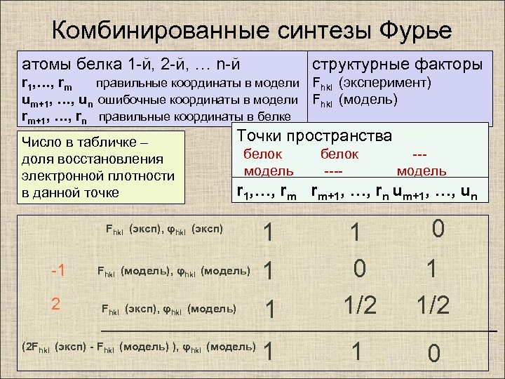 Комбинированные синтезы Фурье атомы белка 1 -й, 2 -й, … n-й структурные факторы r