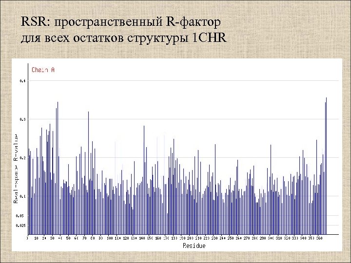 RSR: пространственный R-фактор для всех остатков структуры 1 CHR 