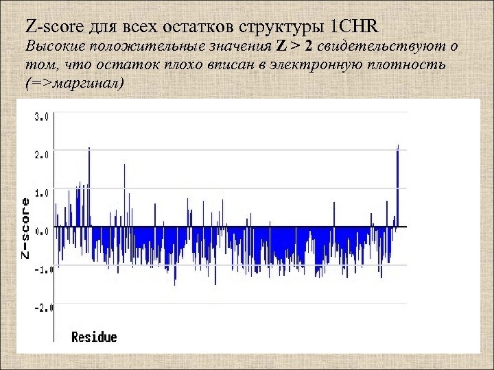 Z-score для всех остатков структуры 1 CHR Высокие положительные значения Z > 2 свидетельствуют