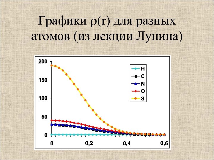 Графики (r) для разных атомов (из лекции Лунина) 