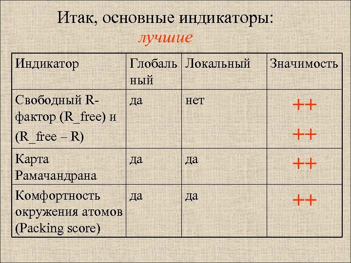 Итак, основные индикаторы: лучшие Индикатор Свободный Rфактор (R_free) и (R_free – R) Глобаль Локальный