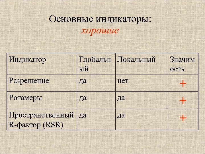 Основные индикаторы: хорошие Индикатор Разрешение Глобальн Локальный ый да нет Ротамеры да да Пространственный