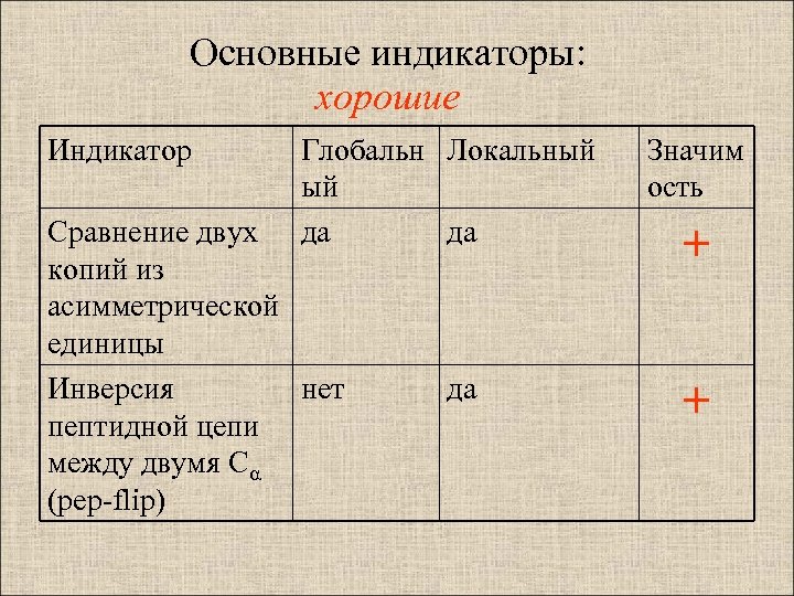 Основные индикаторы: хорошие Индикатор Глобальн Локальный ый да да Сравнение двух копий из асимметрической