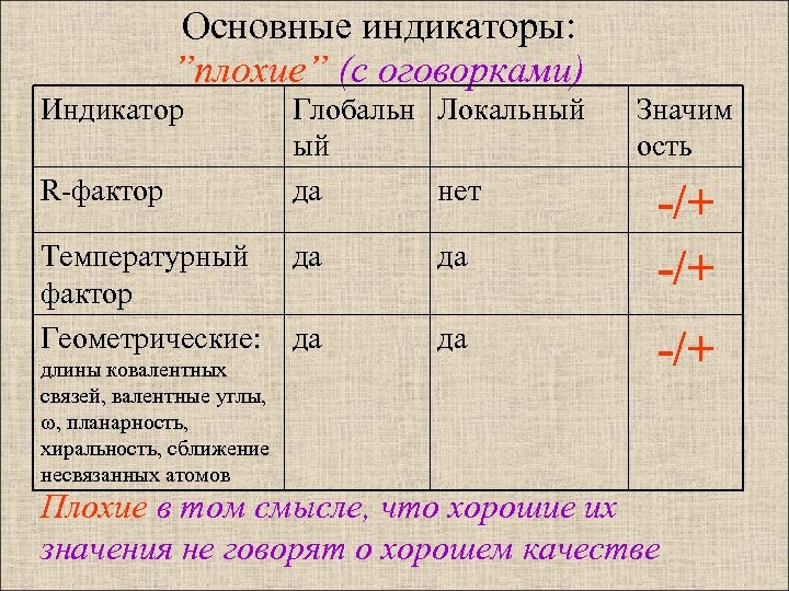 Основные индикаторы: ”плохие” (с оговорками) Индикатор R-фактор Температурный фактор Геометрические: длины ковалентных связей, валентные