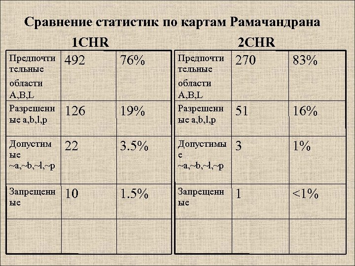 Сравнение статистик по картам Рамачандрана Предпочти тельные области A, B, L Разрешенн ые a,