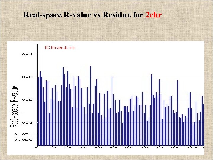 Real-space R-value vs Residue for 2 chr 