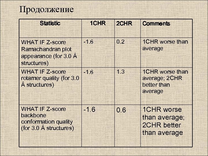 Продолжение Statistic 1 CHR 2 CHR Comments -1. 6 0. 2 1 CHR worse