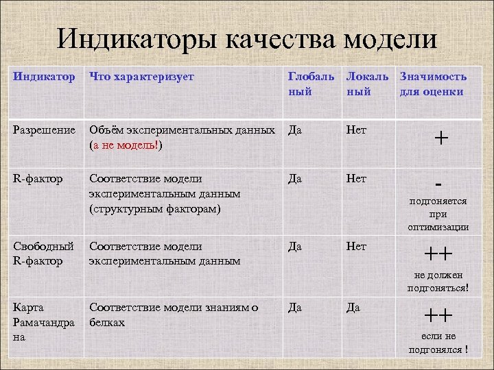 Индикаторы качества модели Индикатор Что характеризует Глобаль Локаль Значимость ный для оценки Разрешение Объём