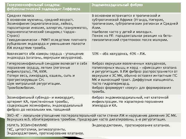 Гиперэозинофильный синдром: фибропластический эндокардит Леффлера Эндомиокардиальный фиброз Средняя полоса В основном мужчины, средний возраст.