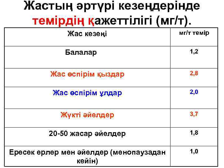 Жастың әртүрі кезеңдерінде темірдің қажеттілігі (мг/т). Жас кезеңі Балалар мг/т темір 1, 2 Жас