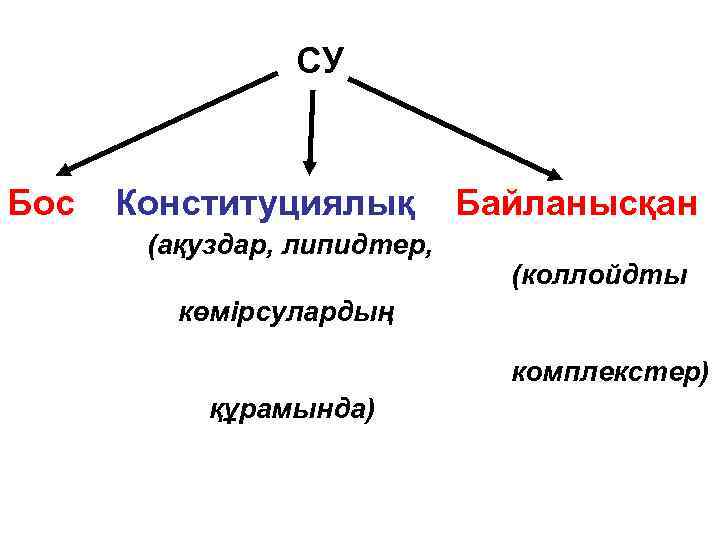 СУ Бос Конституциялық (ақуздар, липидтер, Байланысқан (коллойдты көмірсулардың комплекстер) құрамында) 