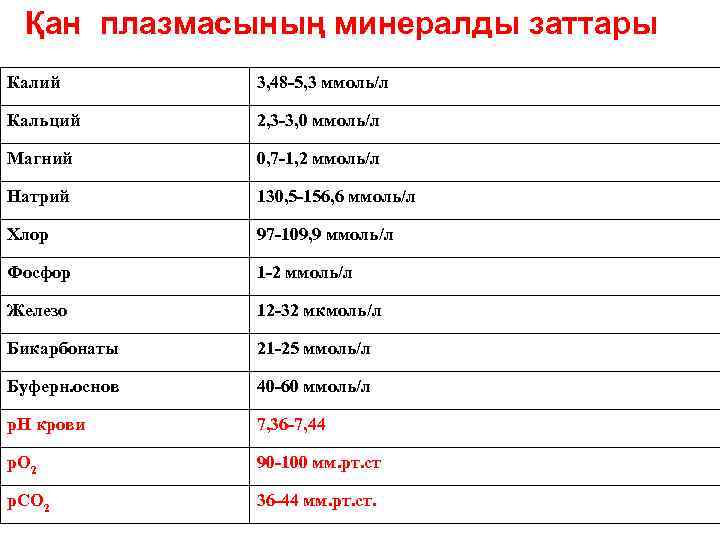 Қан плазмасының минералды заттары Калий 3, 48 -5, 3 ммоль/л Кальций 2, 3 -3,