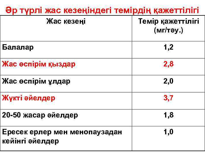 Әр түрлі жас кезеңіндегі темірдің қажеттілігі Жас кезеңі Темір қажеттілігі (мг/тәу. ) Балалар 1,