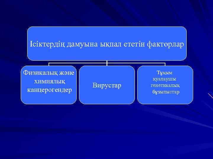Ісіктердің дамуына ықпал ететін факторлар Физикалық және химиялық канцерогендер Вирустар Тұқым қуалаушы генетикалық бұзылыстар