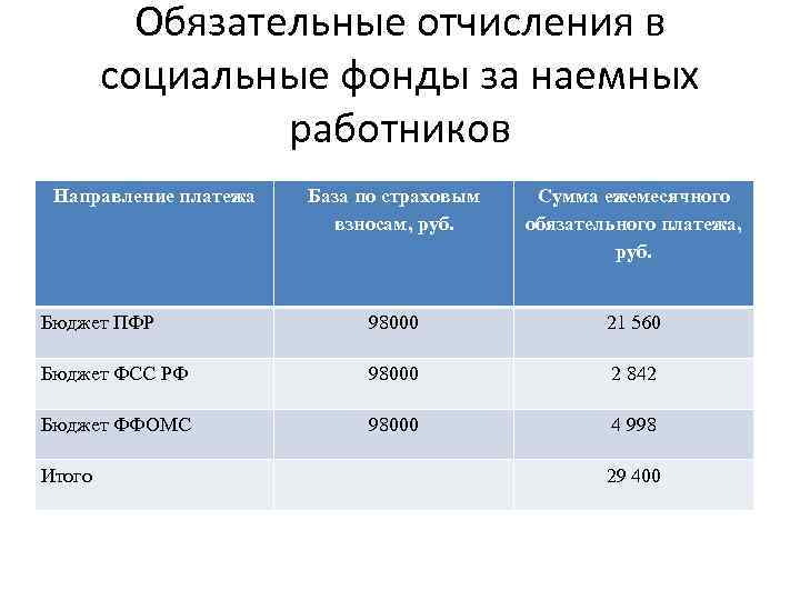 Обязательные взносы в случае. Обязательные отчисления в фонды. Отчисления в социальные фонды. Обязательные социальные отчисления. Обязательные взносы в социальные фонды.