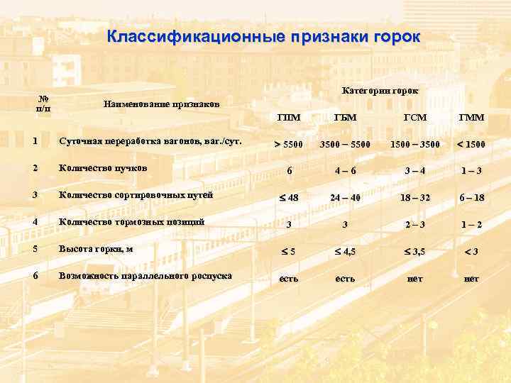Классификационные признаки горок № п/п Категории горок Наименование признаков ГПМ 1 Суточная переработка вагонов,