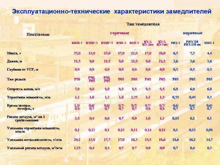 Эксплуатационно-технические характеристики замедлителей Тип замедлителя горочные Показатели парковые КЗ-3, КЗ-5, КЗ-3 пк КЗ-5 пк