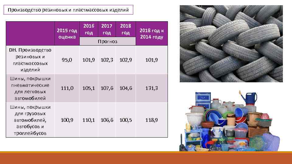 Производство резиновых и пластмассовых изделий 2015 год оценка 2016 год 2017 год 2018 год