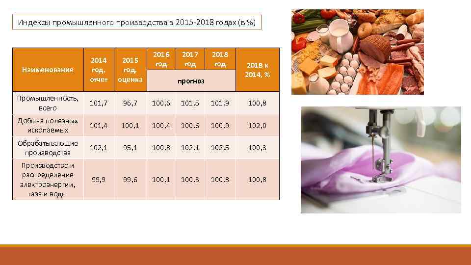 Индексы промышленного производства в 2015 -2018 годах (в %) 2016 год 2017 год 2018