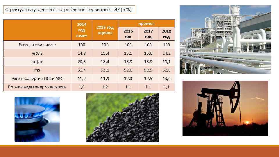 Структура внутреннего потребления первичных ТЭР (в %) 2014 год отчет 2015 год оценка Всего,